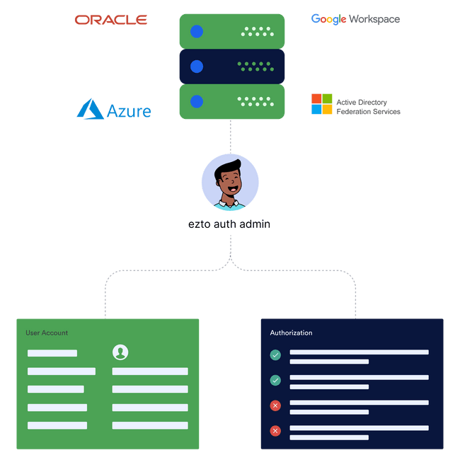 API Authorization Image